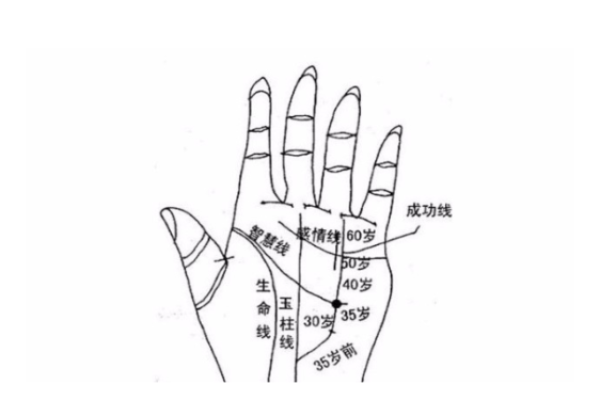 如何识别自己是否拥有大福大贵命