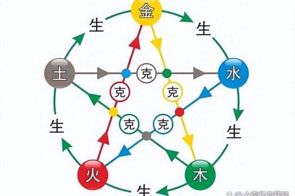 生肖五行与生辰八字的相生相克关系