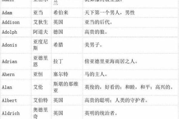 各类英语名字大全，满足不同需求