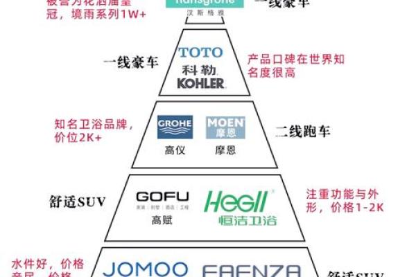 如何结合产品特色为卫浴公司命名