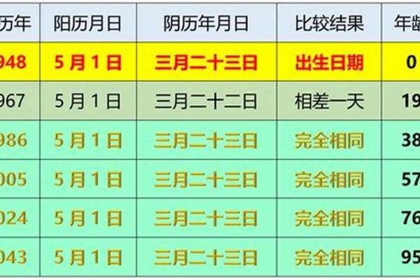 农历对照表：轻松了解阳历与阴历的转换
