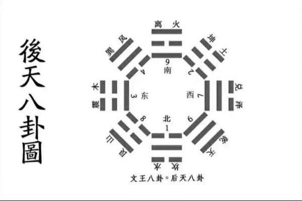 后天八卦在风水中的应用与实践分析