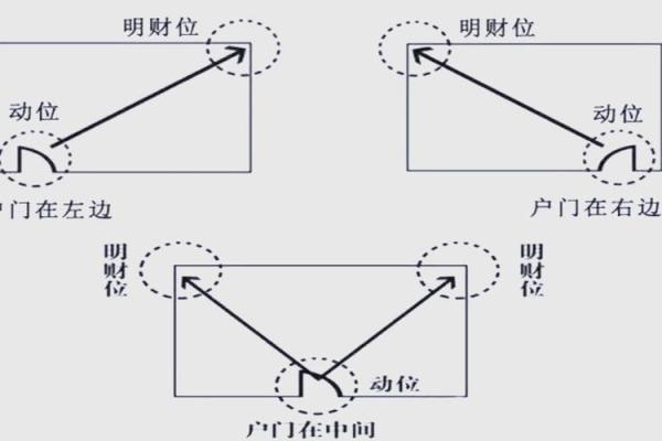 屋内风水财位的布局与提升技巧