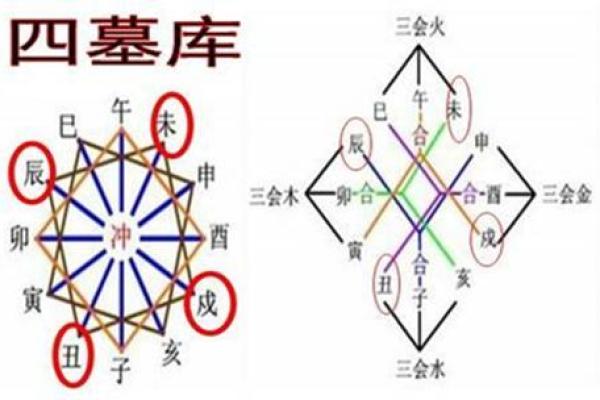 八字墓库详解：你的命运是否受其影响？