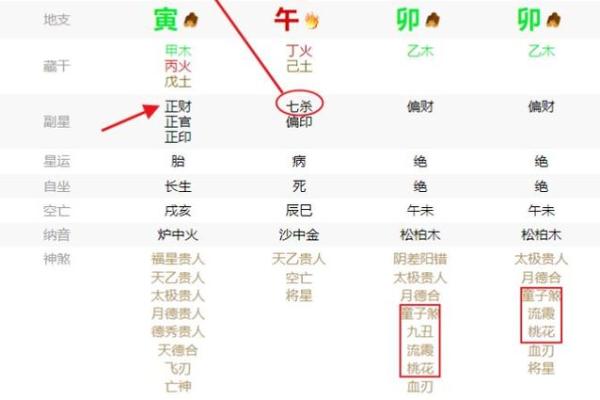 八字分析：桃花运旺盛时的生活和感情变化